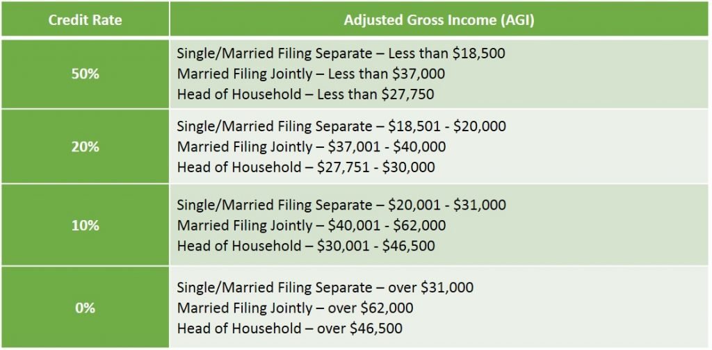 US AGI Table for Savers Credit